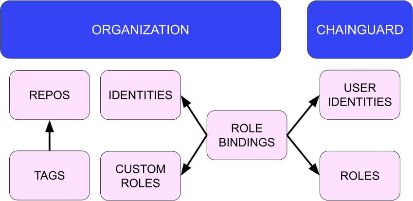 Diagram outlining hierarchical structure of Chainguard resources. The diagram has two halves: one labeled &ldquo;Organization&rdquo; and another labeled &ldquo;Chainguard&rdquo;. Under Organization is a box labeled &ldquo;Tags&rdquo; with an arrow pointing toward another box labeled &ldquo;Repos.&rdquo; Under both halves is a box labeled &ldquo;Role Bindings&rdquo; which has four arrows pointing from it. Two arrows point to boxes (labeled &ldquo;Identities&rdquo; and &ldquo;Custom Roles&rdquo;) under Organization and the other two point to boxes (labeled &ldquo;User Identities&rdquo; and &ldquo;roles) under Chainguard.