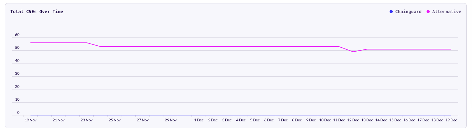 Screenshot showing CVEs Over Time graph