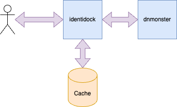 Diagram of Identidock Architecture