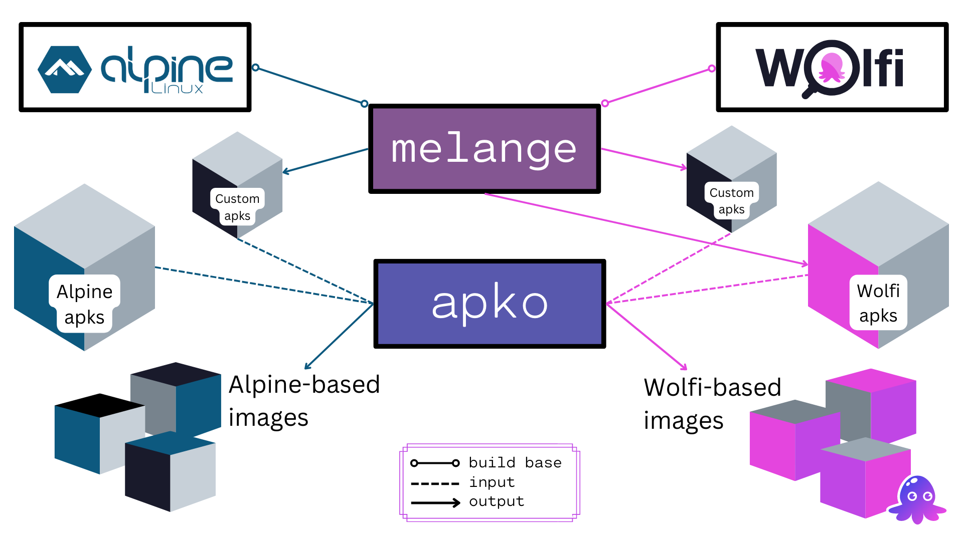 The following image contains an overview of the apko ecosystem and how it interacts with melange for building apk-based images, using either Alpine or Wolfi as base system.